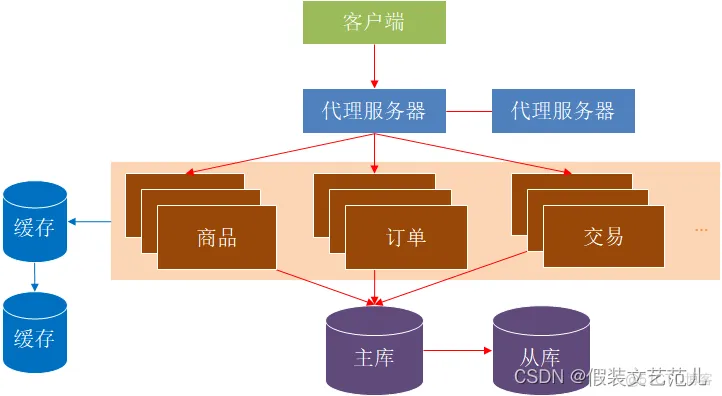 论软件架构风格 软件架构分析方法_中台_19